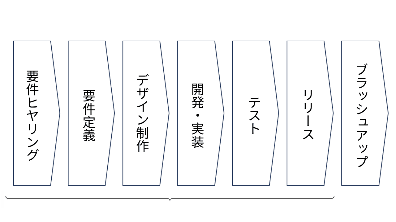 業務フロー