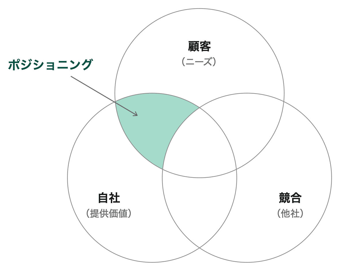 施策の優先順位 図3